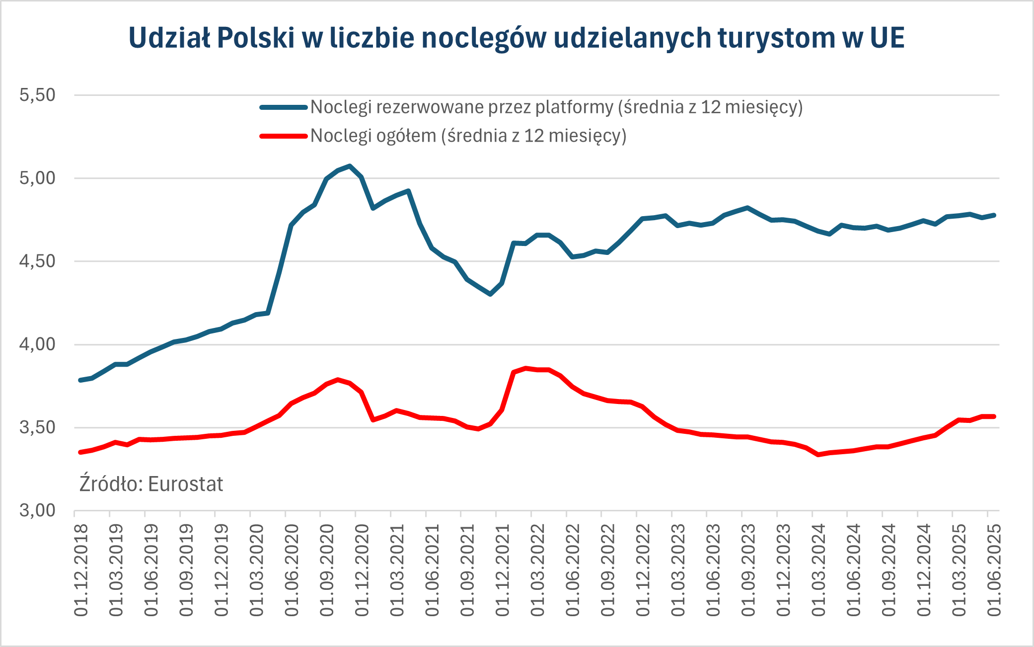 Udział Polski w liczbie noclegów kupowanych przez platformy reze