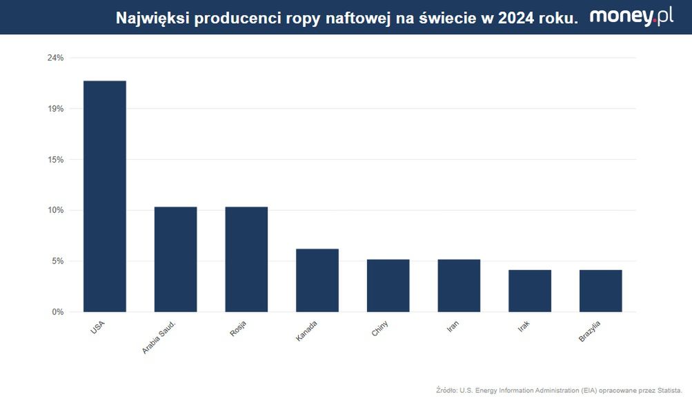 Najwięksi producenci ropy naftowej na świecie