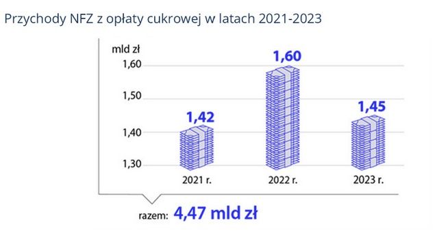 Przychody NFZ z opłaty cukrowej