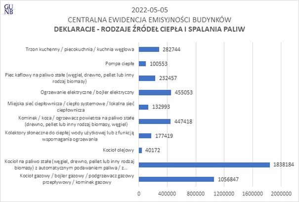 Centralna Ewidencja Emisyjności Budynków. Statystyki CEEB
