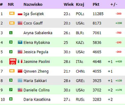 Na zdjęciu: ranking WTA 'na żywo' (fot. live-tennis.eu)