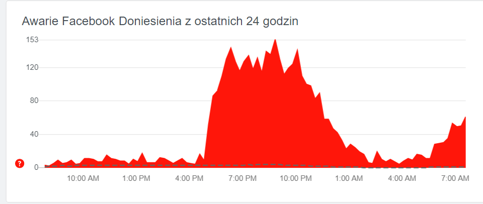 Awarie Facebook - doniesienia z ostatnich 24 godzin
