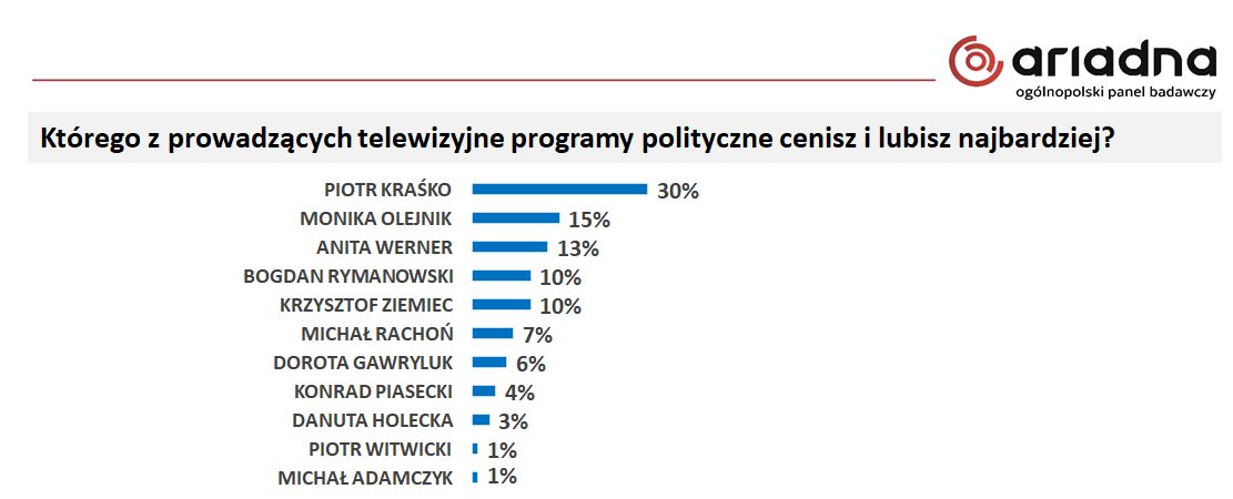 Polacy wybrali ulubionych prezenterów. Kraśko i Olejnik wygrywają z Holecką i Rachoniem