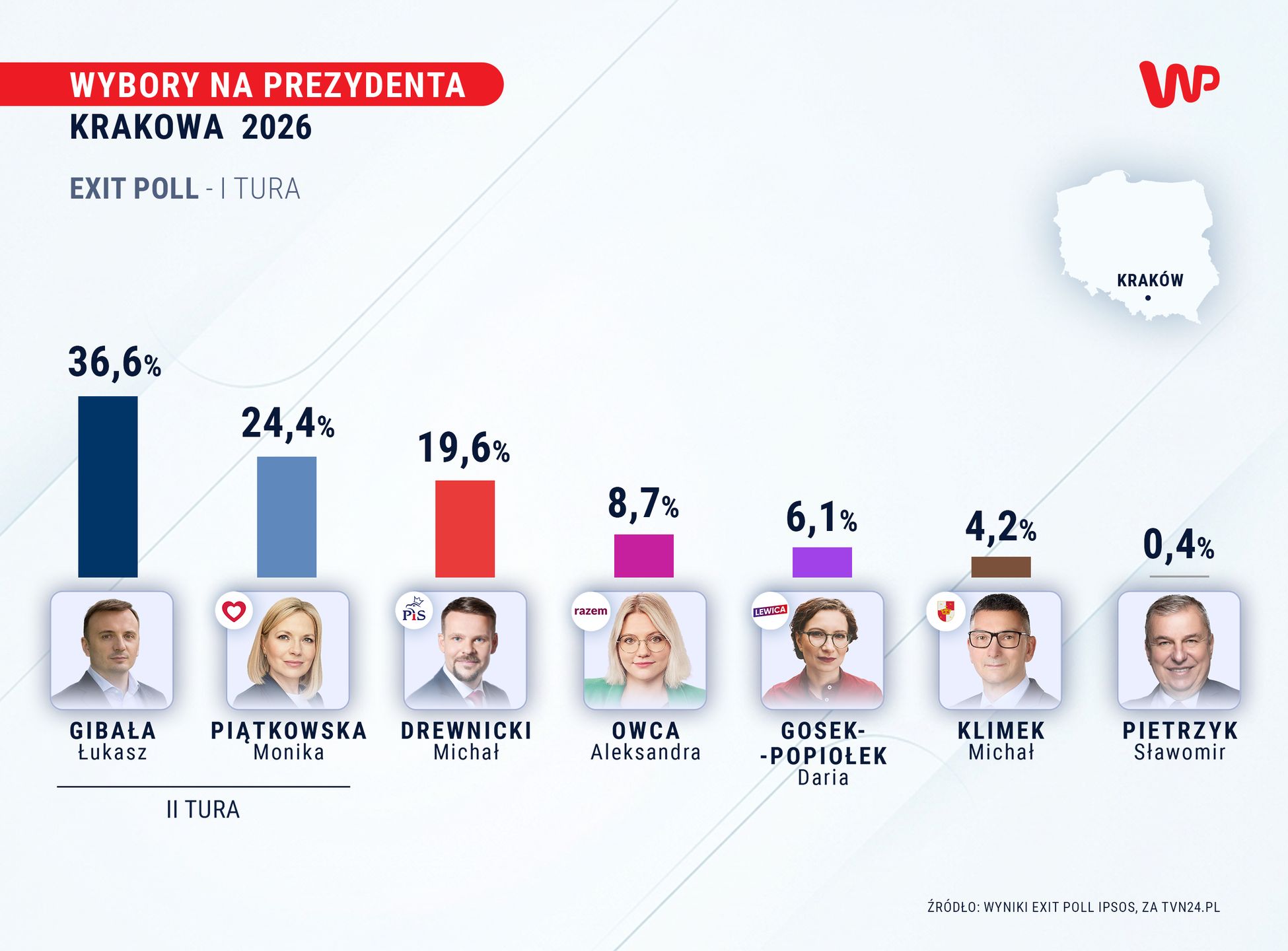 Wyniki exit poll w Krakowie