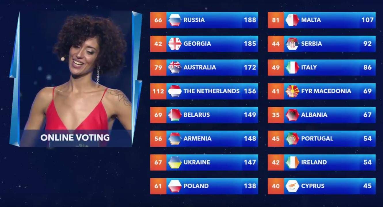 Eurowizja Junior 2017 - wyniki