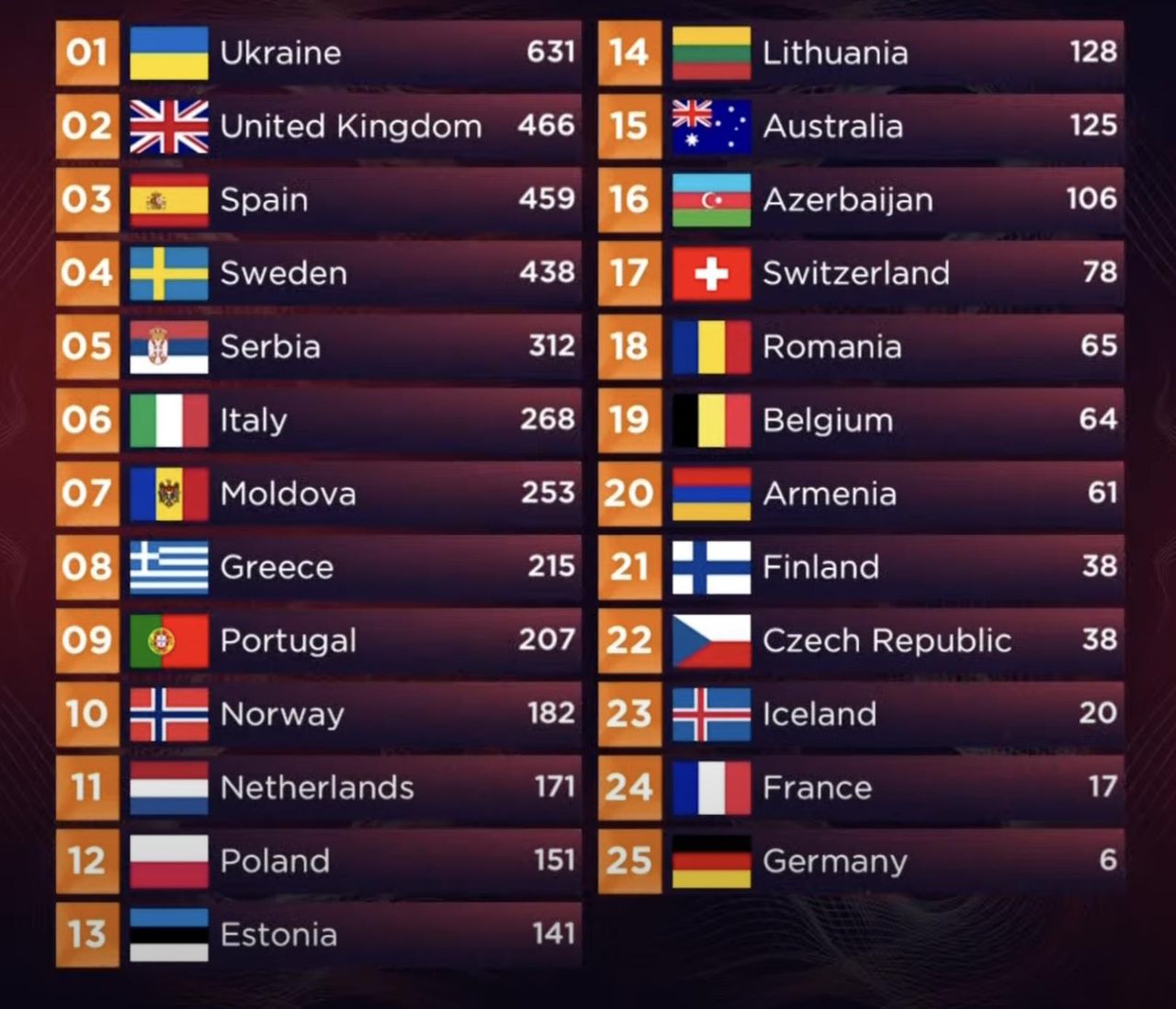 Eurowizja 2022 – wyniki