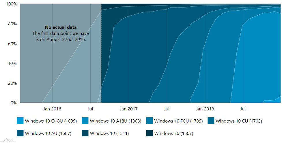Tempo aktualizacji Windowsa 10, źródło: AdDuplex.