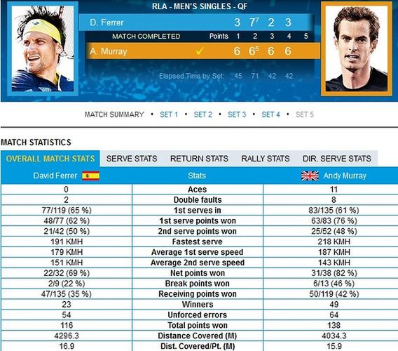Statystyki meczu Davida Ferrera z Andym Murrayem