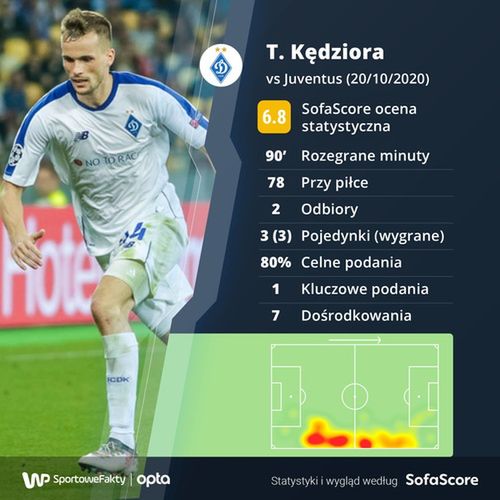 Statystyki Tomasza Kędziory. Grafika wg sofascore.com