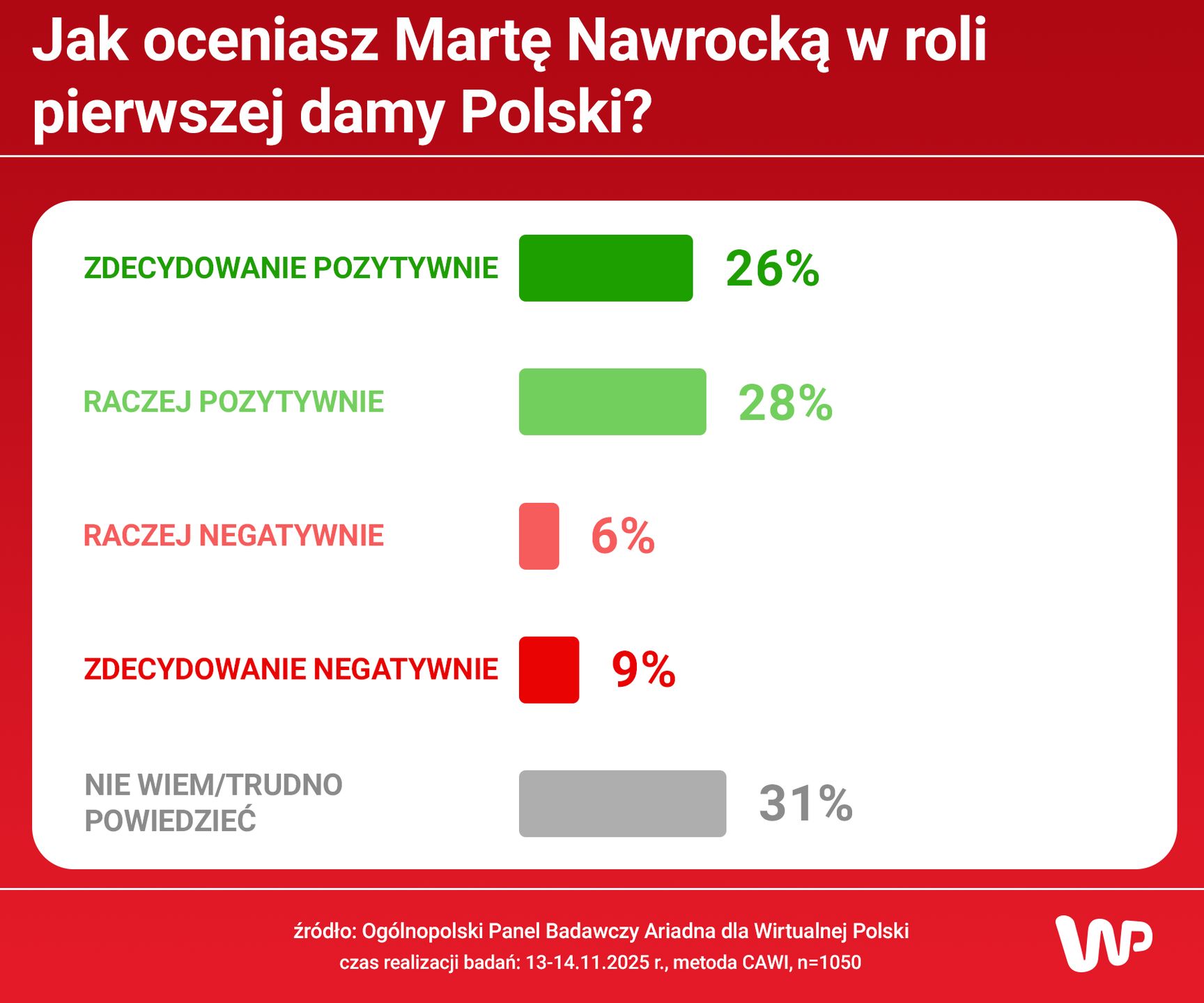 Jak oceniasz Martę Nawrocką w roli pierwszej damy?