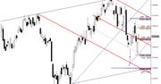 Futures: Kłopoty z zainicjowaniem stabilnego ruchu wzrostowego