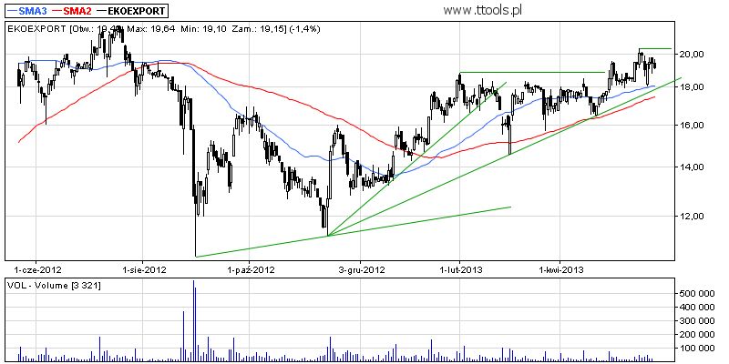 Eko Export S.A. analiza techniczna