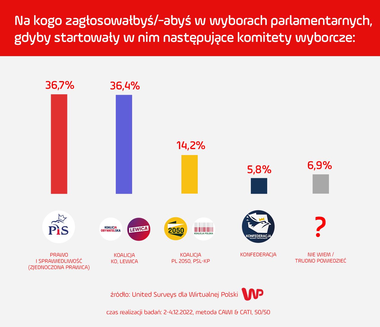 Sondaż partyjny WP zakładający start partii opozycyjnych w dwóch blokach