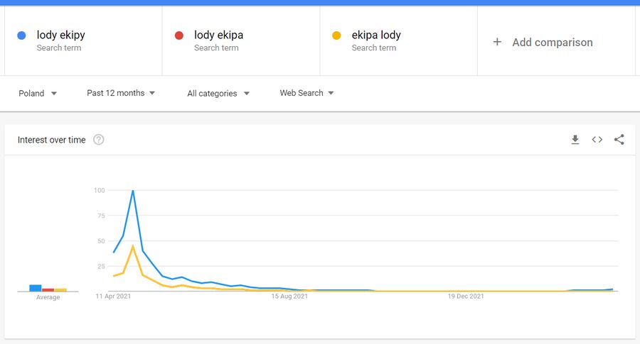 Lody Ekipy: zainteresowanie