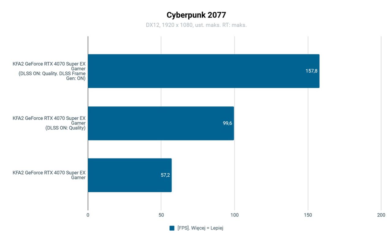 KFA2 GeForce RTX 4070 Super Ex Gamer Wydajność Cyberpunk 2077 FHD RT DLSS