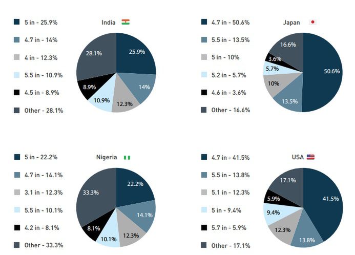 Jaki jest najpopularniejszy rozmiar ekranu w smartfonie? 4