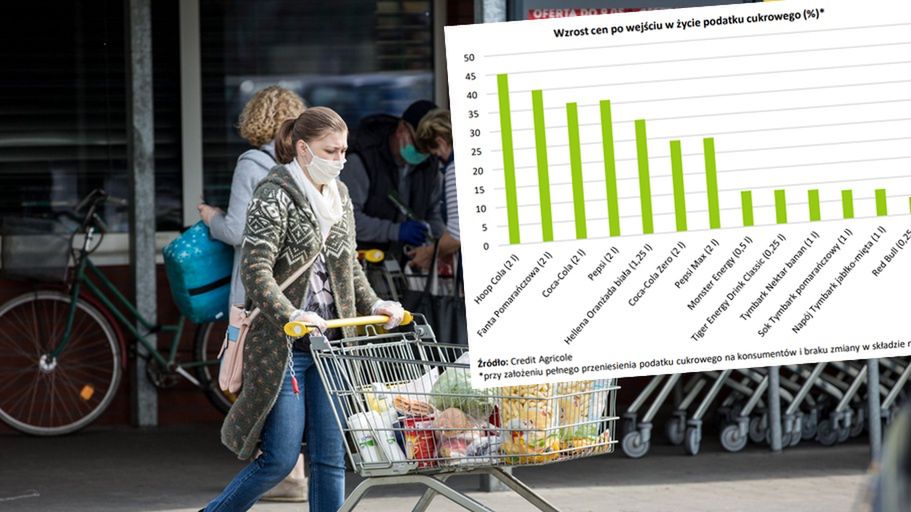 Zakupy wzrost cen podatek cukrowy