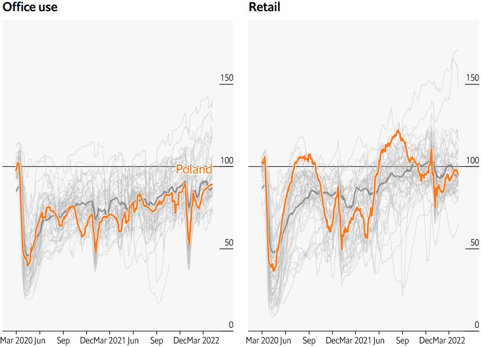 "Wskaźnik normalności" Polski dla (od lewej): pracy w biurach oraz handlu detalicznym