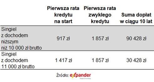 Raty i sumy dopłat w przypadku przekroczenia limitu dochodu, kwota kredytu 200 tys. zł, lokalizacja z cenami mieszkań na przeciętnym poziomie