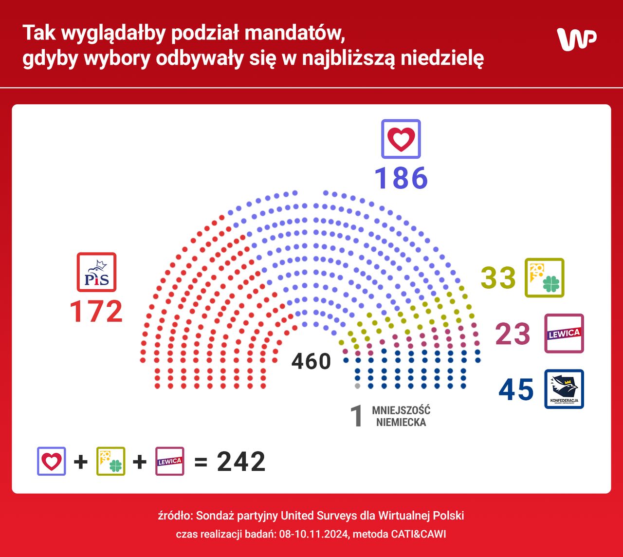 Podział mandatów według wyników sondażu