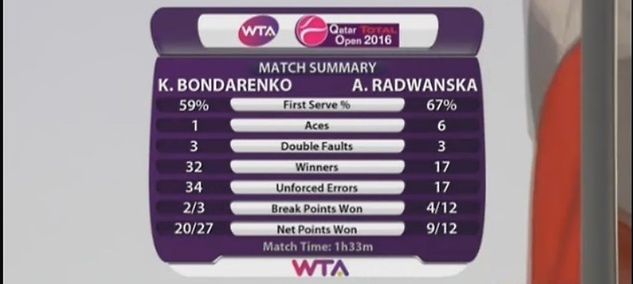 Statystyki meczu Agnieszki Radwańskiej z Kateryną Bondarenko