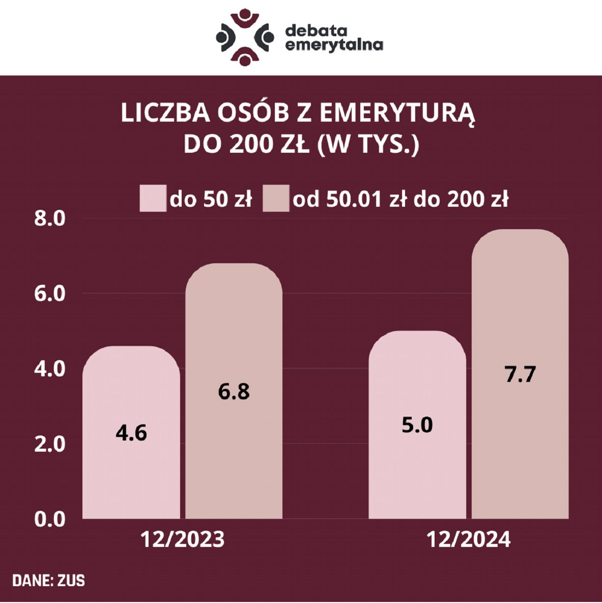 Liczba osób z emeryturą do 200 zł