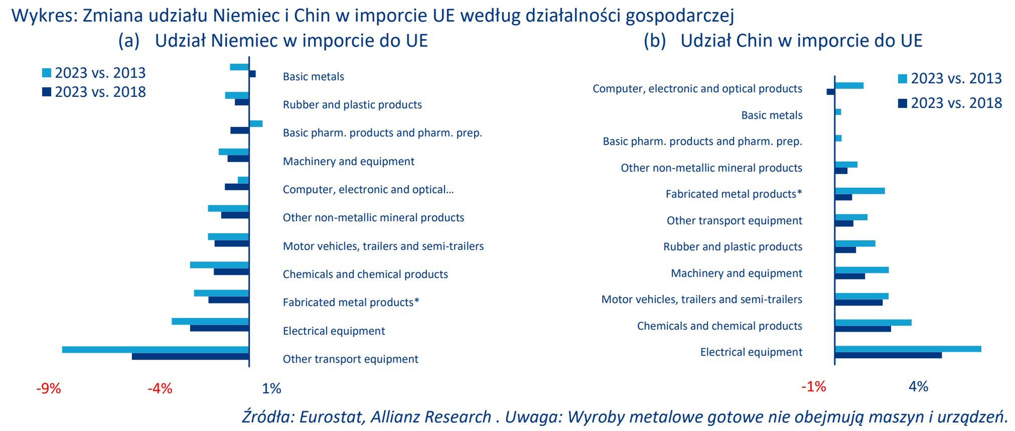 Zmiana udziału Niemiec i Chin w imporcie UE według działalności gospodarczej
