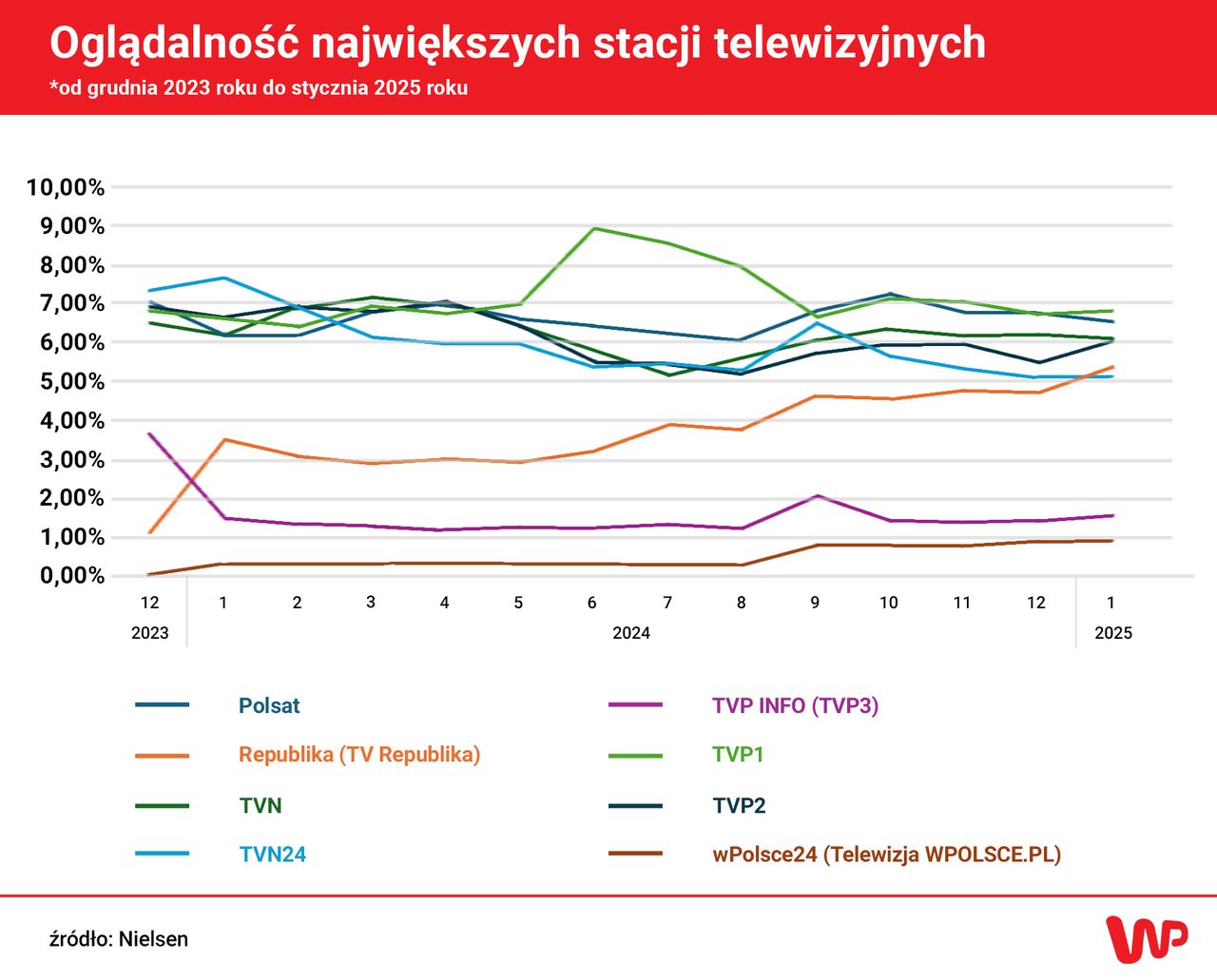 Oglądalność największych stacji telewizyjnych w grupie 4+