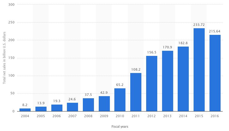 Apple: dobrze już było (źródło: Statista.com)