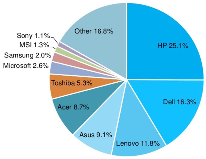 Najwięcej aktualizacji Creators Update na świecie działa teraz na sprzęcie HP