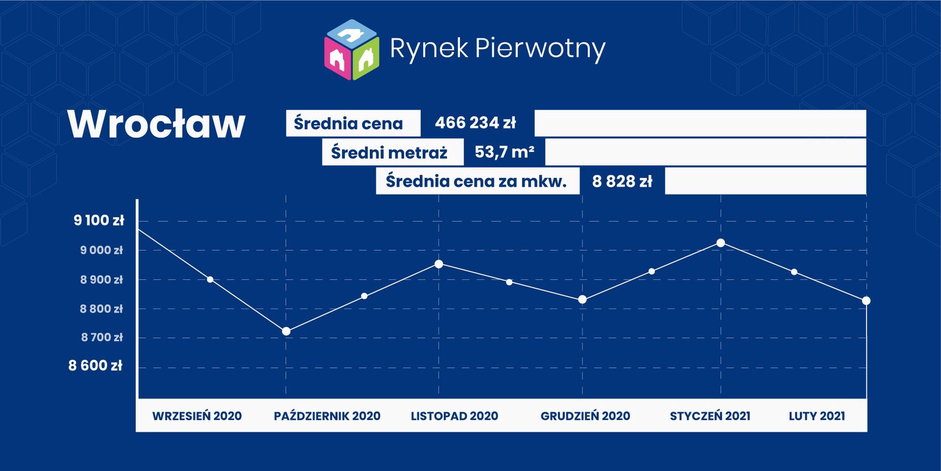 źródło: RynekPierwotny.pl