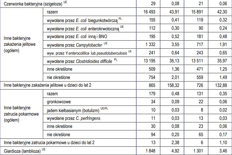 Raport PZH-PIB o chorobach zakaźnych od 1 stycznia do 15 sierpnia 2025