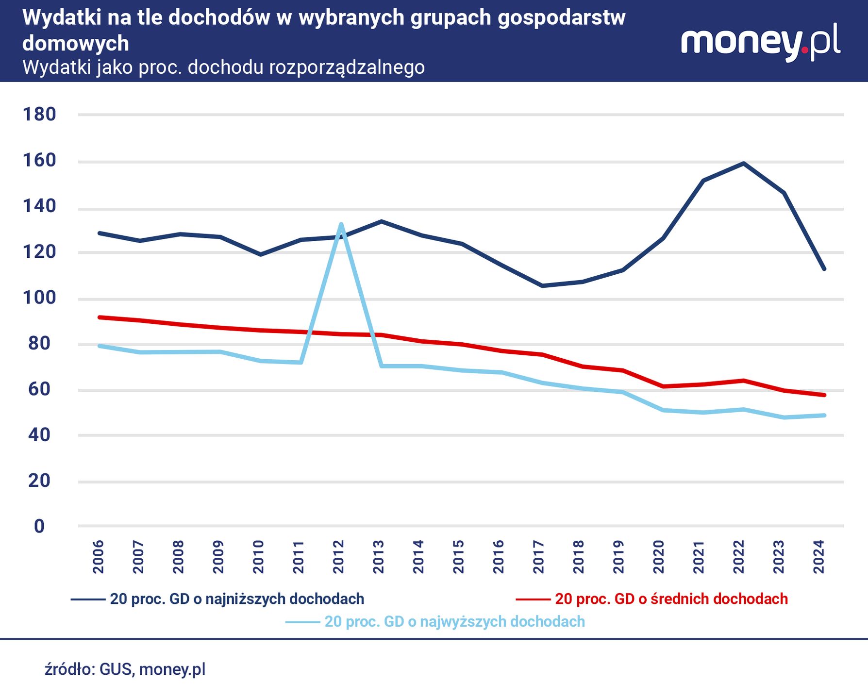 W 2024 r. wyraźnie zmalał stosunek wydatków do dochodów najubożs