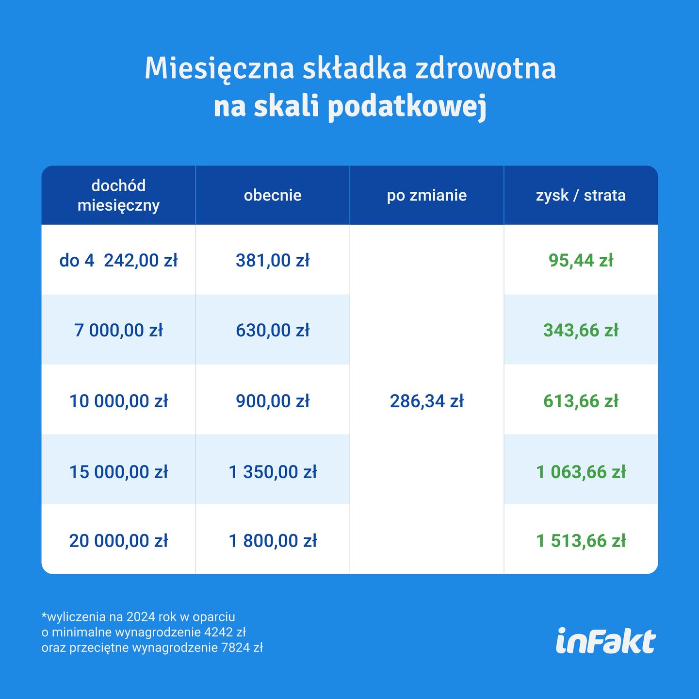 Miesięczna składka zdrowotna na skali podatkowej (symulacja inFakt)