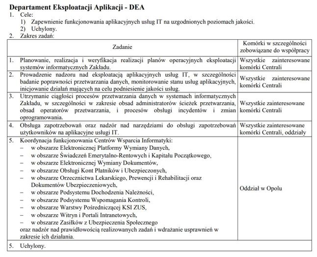 Cele statutowe Departamentu Eksploatacji Aplikacji ZUS