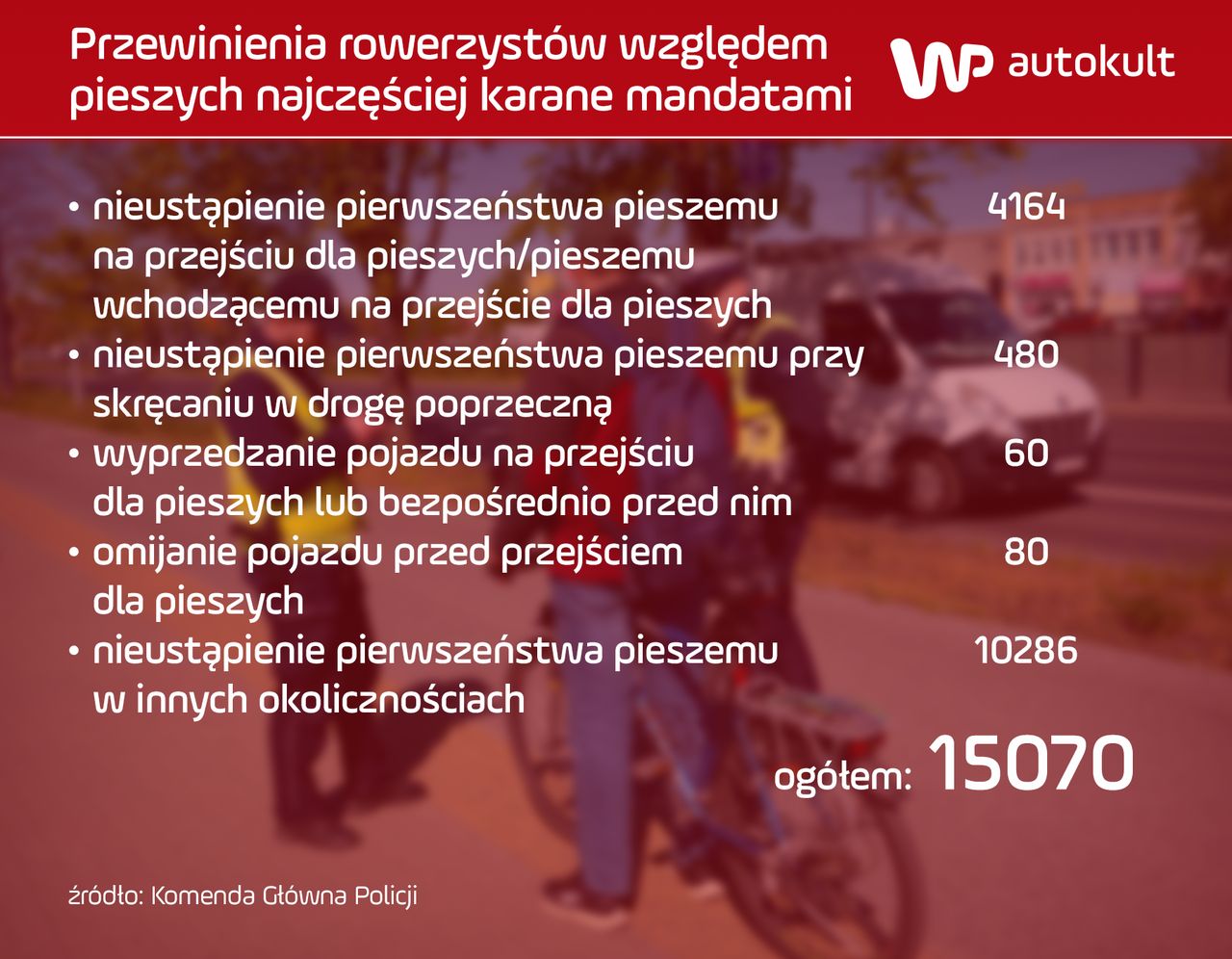 Rowerzyści dostają tysiące mandatów