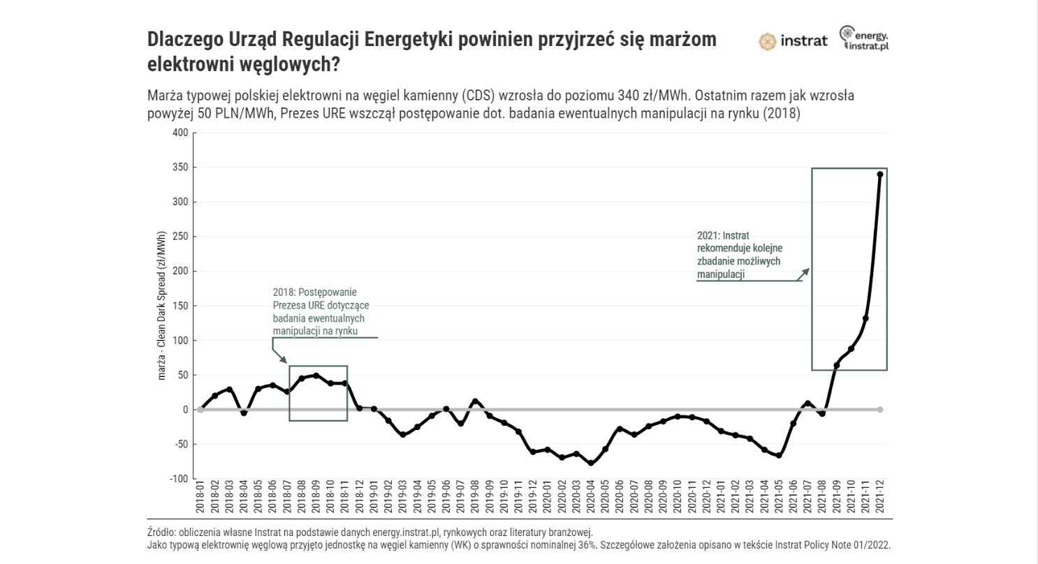 Marże elektrowni węglowych w Polsce
