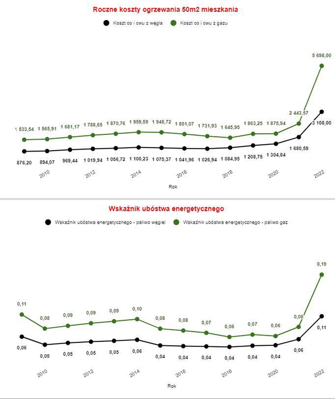 Koszty ogrzewania 50m2 mieszkania.