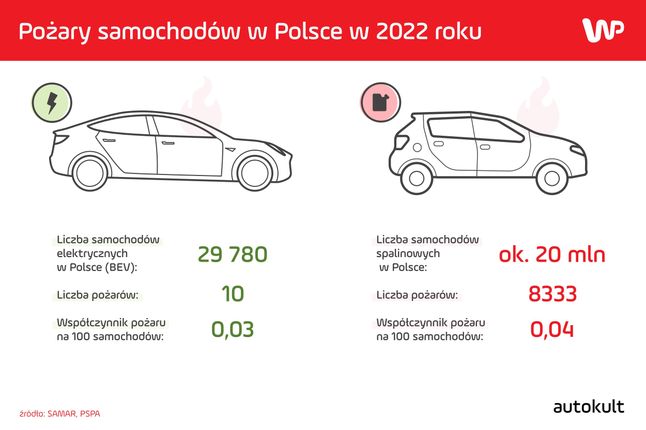 Statystyki pożarów pojazdów w 2022 roku