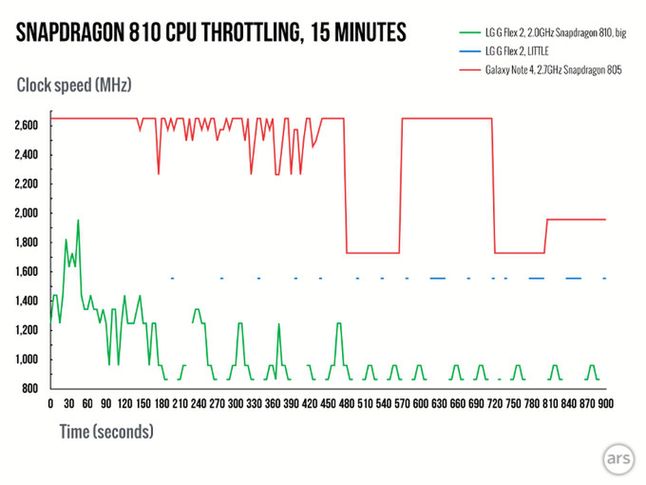 Działanie thermal throttlingu podczas testu GeekBench w układzie Snapdragon 810
