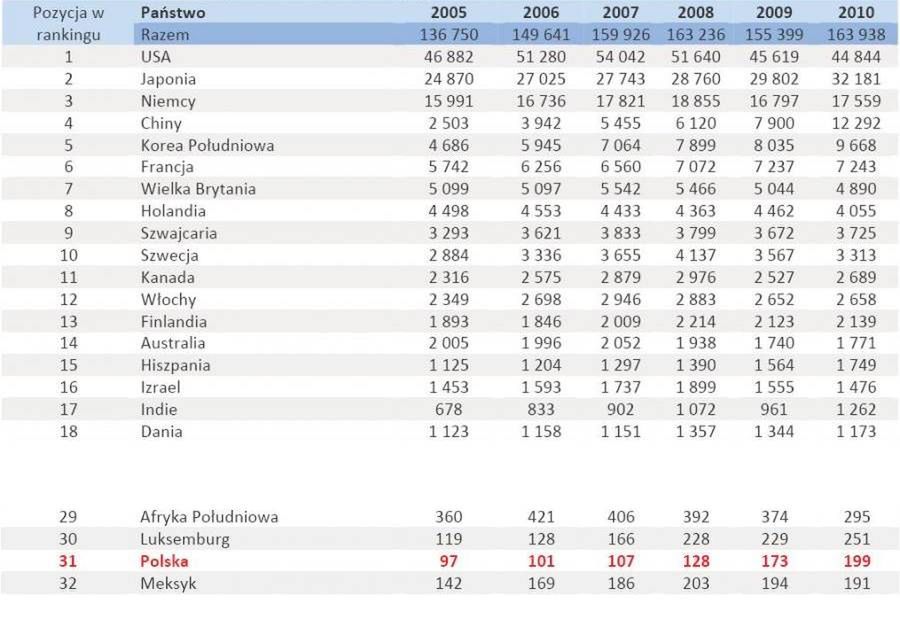 Ranking państw pod względem liczby patentów (Fot. Forsal.pl)