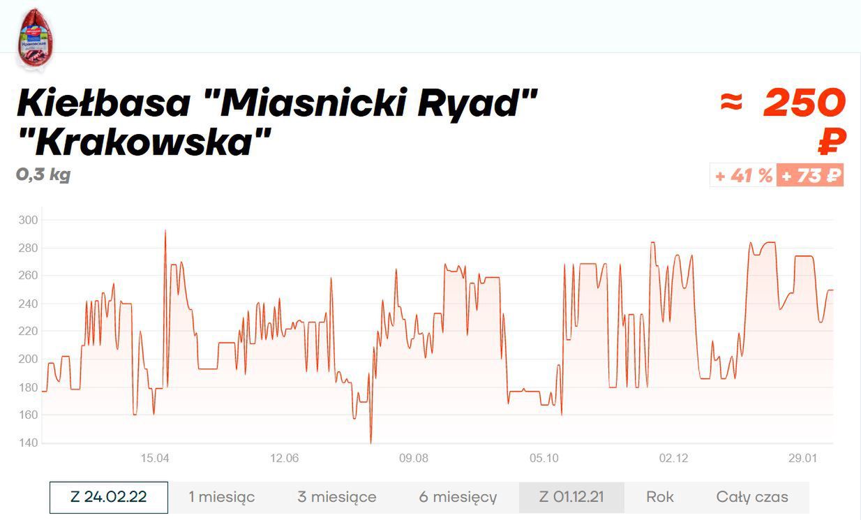 Zmiany ceny kiełbasy krakowskiej w rosyjskich sklepach