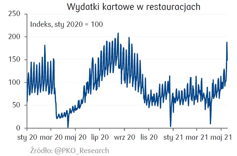 W dniu otwarcia ogródków gastronomicznych widać ogromny skok użycia kart płatniczych 
