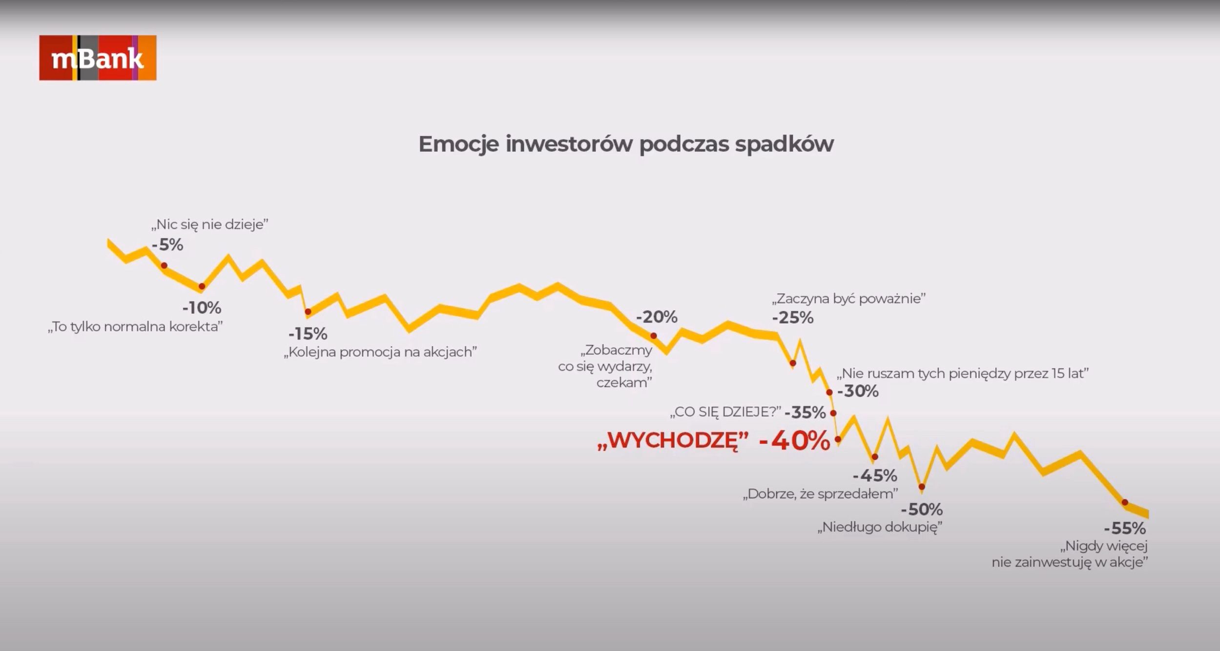 Infografika. Spadki mogą spowodować całkowite wyjście inwestora z rynku