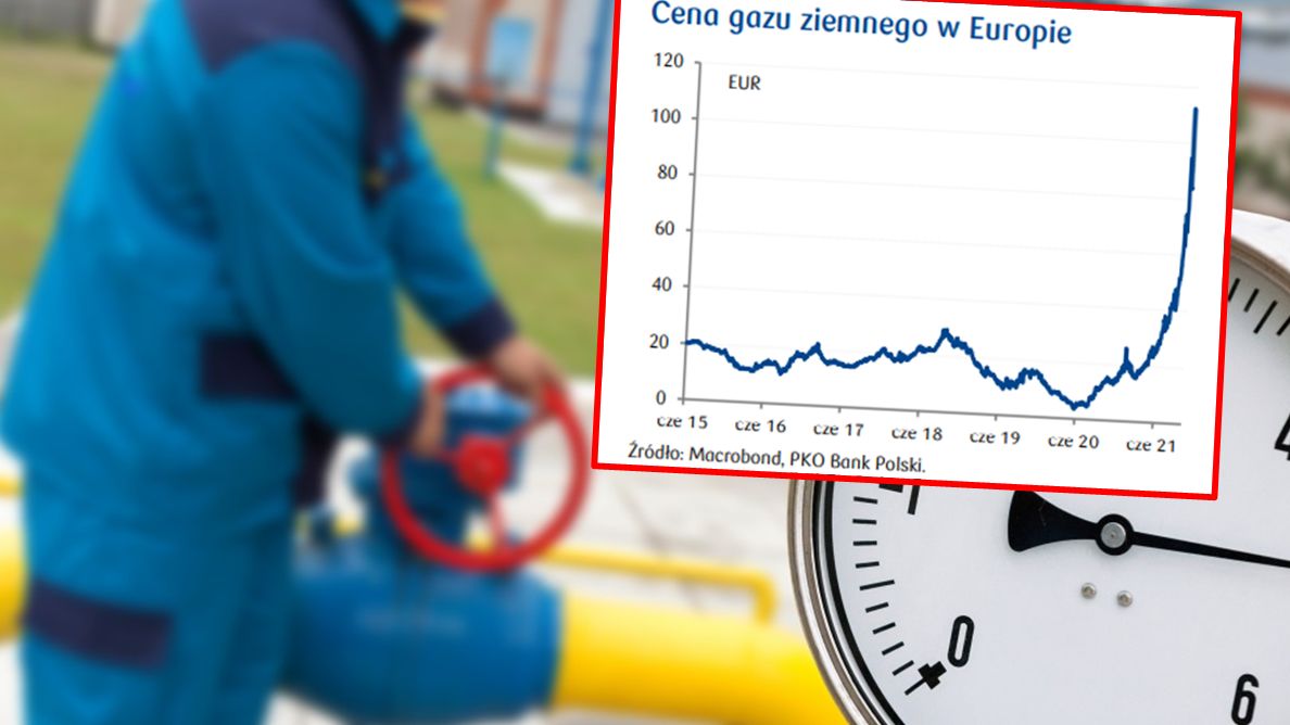 Ceny gazu dramatycznie poszły w górę