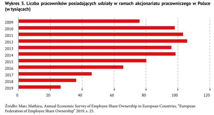 Akcjonariat pracowniczy w Polsce 
