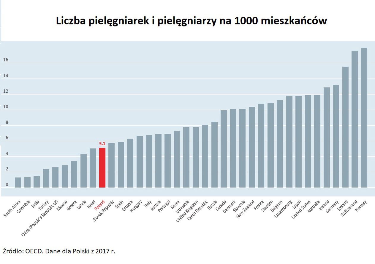 Liczba pielęgniarek w Polsce