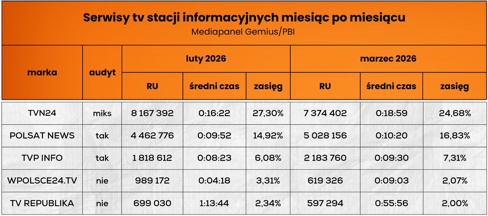 Wyniki serwisów telewizyjnych stacji informacyjnych