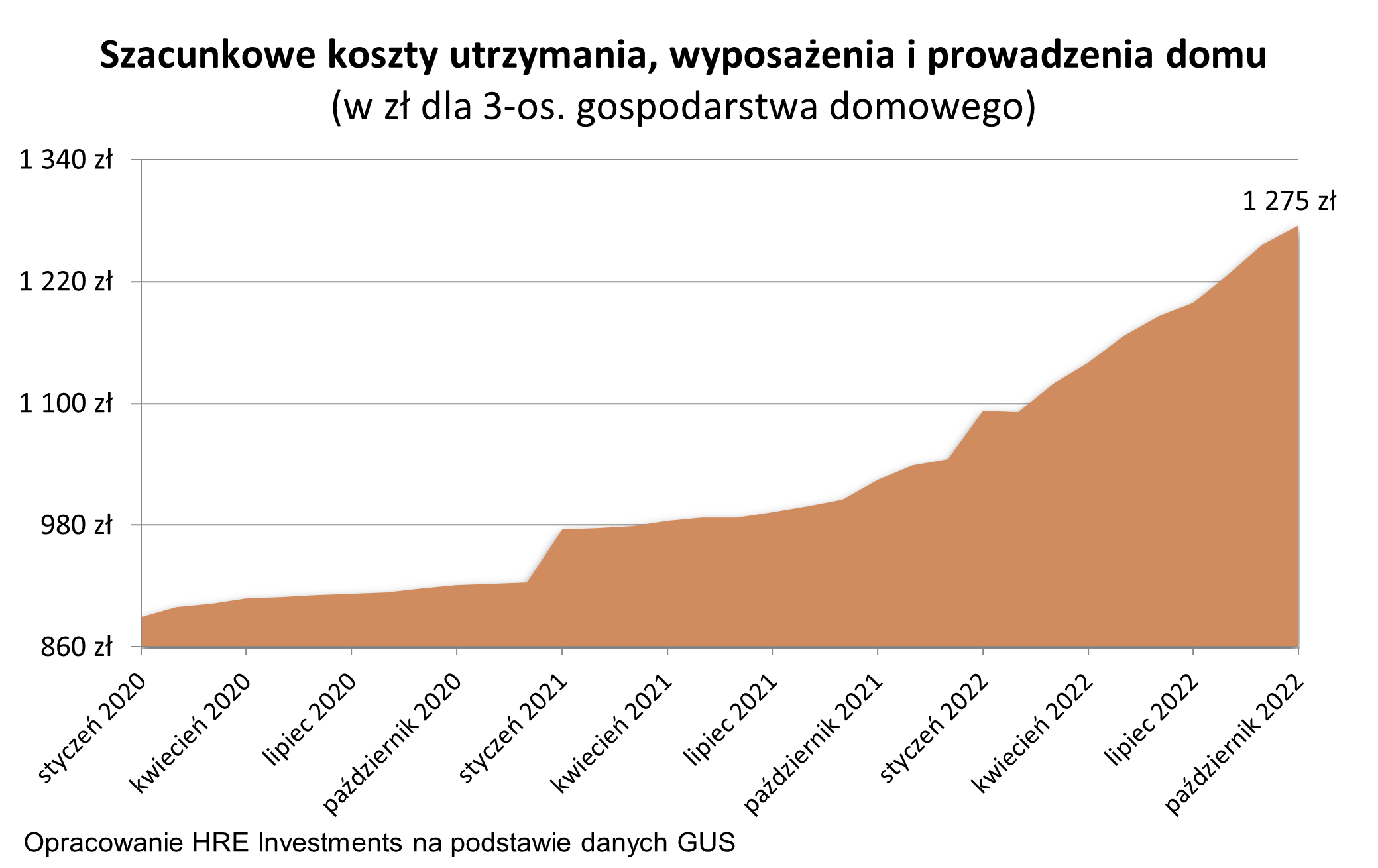 koszty utrzymania mieszkania