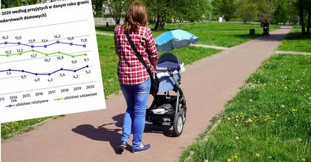 Lockdown uderzył w najbiedniejszych. W Polsce wzrósł poziom ubóstwa